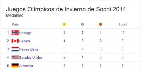 Noruega lidera el medallero los Juegos Olímpicos de Invierno